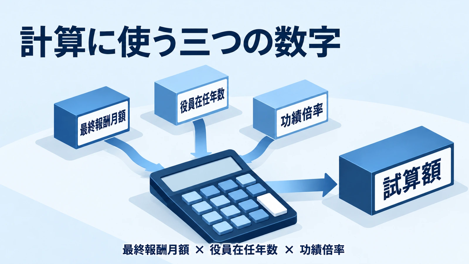 報酬・在任期間・倍率の三つの入力をまとめる計算のイラスト